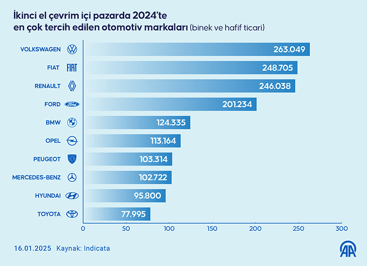 2024 İkinci El Binek ve Hafif Ticari Pazarında Görülen Öne Çıkan Trendler ve Markenin Payı